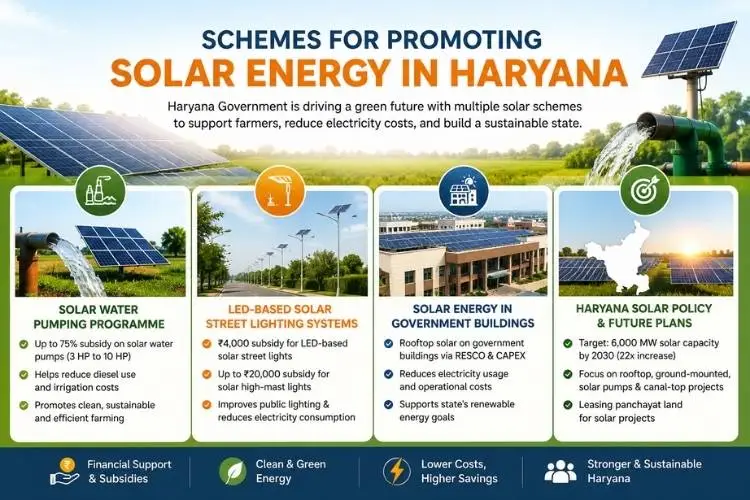 Schemes for Promoting Solar Energy in Haryana